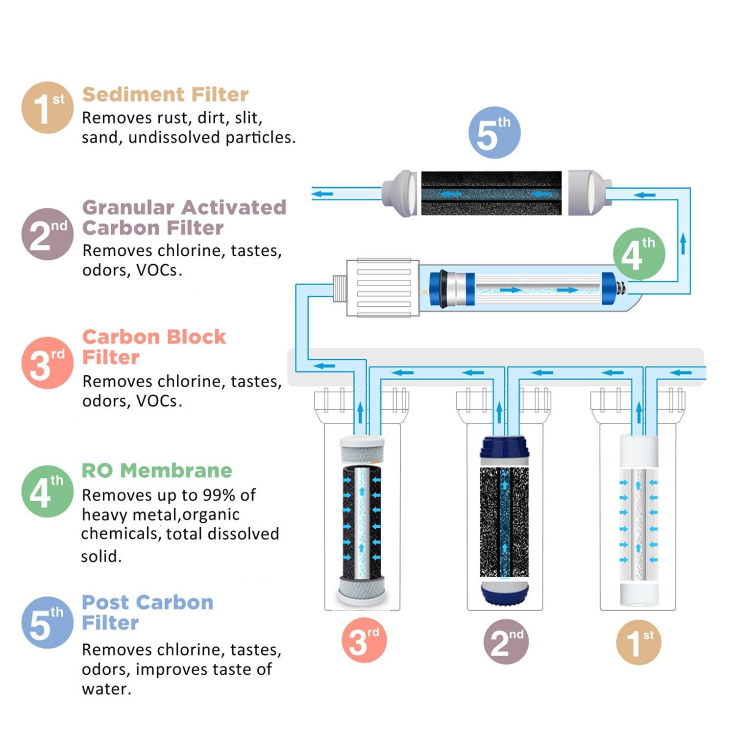 5 Stage Reverse Osmosis System RO Water Filter Sediment Carbon Block Cartridges