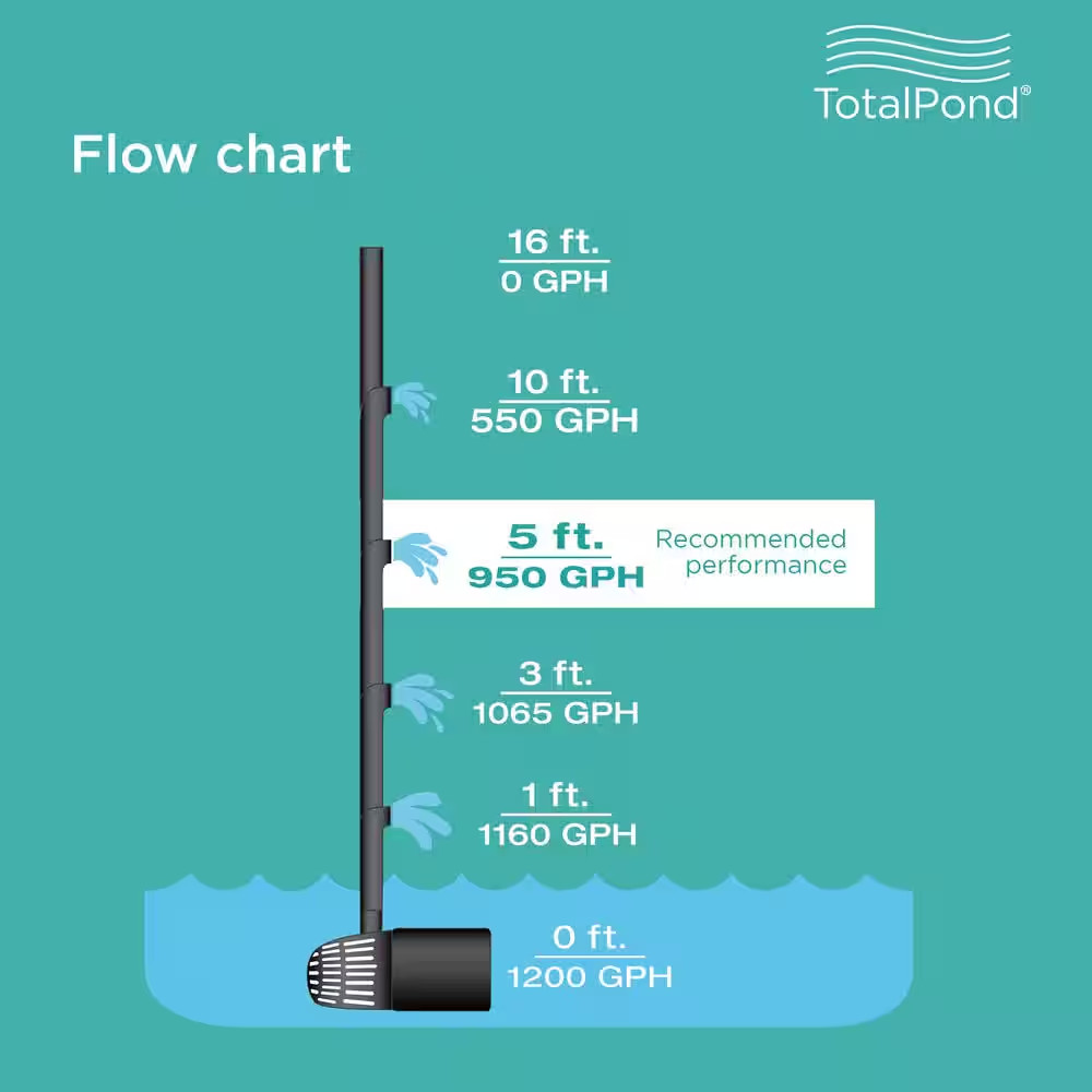 1,200 GPH Waterfall Pump