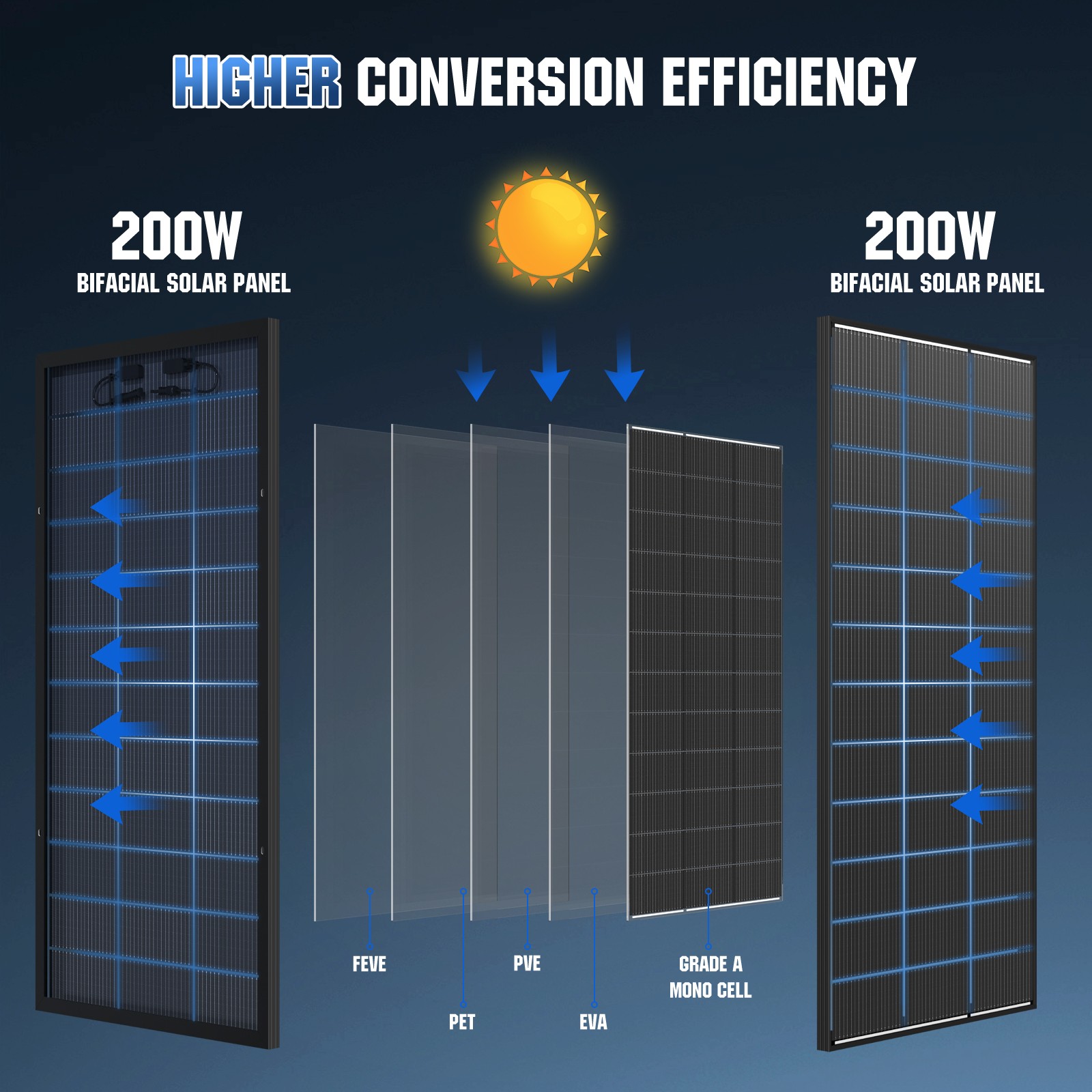 2Pack 200W（400W）N-Type 18BB Bifacial Solar Panel Mono Cell Off Grid Roof RV Boat